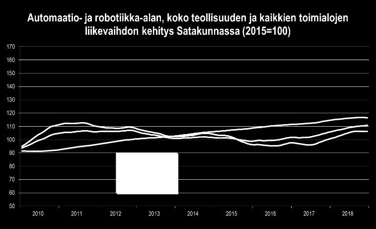 Alan yritysten nousukiito jatkui viime vuoden loppupuolella vahvana. Liikevaihto kasvoi kolmanneksen heinä-joulukuussa.