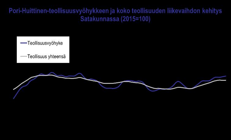 Ainakin metallien jalostus on kehittynyt edelleen suotuisasti samoin kuin automaatio. Myös muun teollisuuden ja liike-elämän palveluiden vire on ollut melko vahva.