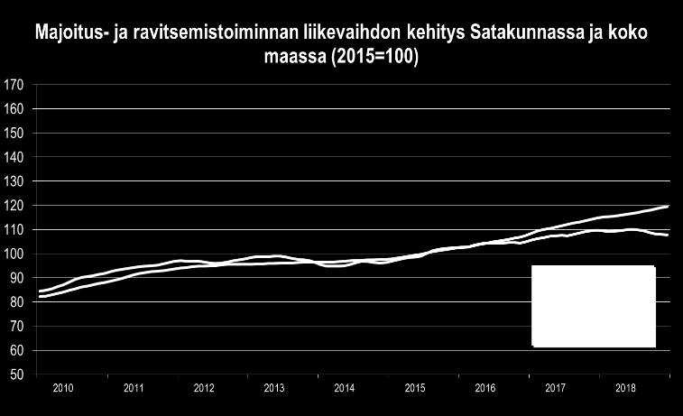 SATAKUNNAN TALOUSKEHITYS HEINÄ JOULUKUU 2018: MAJOITUS- JA RAVITSEMISTOIMINTA Satakunnassa majoitus- ja ravitsemistoiminnan liikevaihdon kasvu pysähtyi vuoden 2018 heinä-joulukuussa.