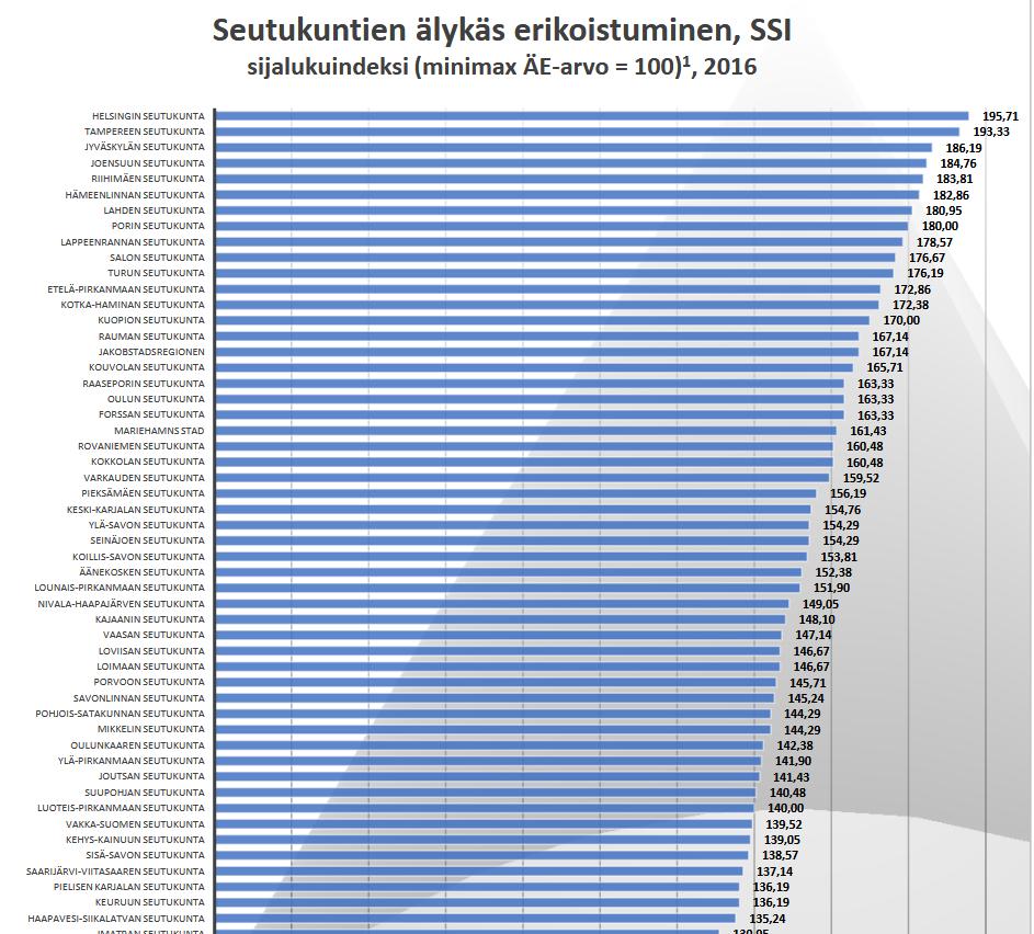 Älykkään erikoistumisen mittaristossa (kolme tekijää: teollisuuden monipuolisuus/resilienssi, erikoistuminen ja yrityskannan uusiutuminen) Satakunnan seutukunnat menestyvät mainiosti Suomen 70