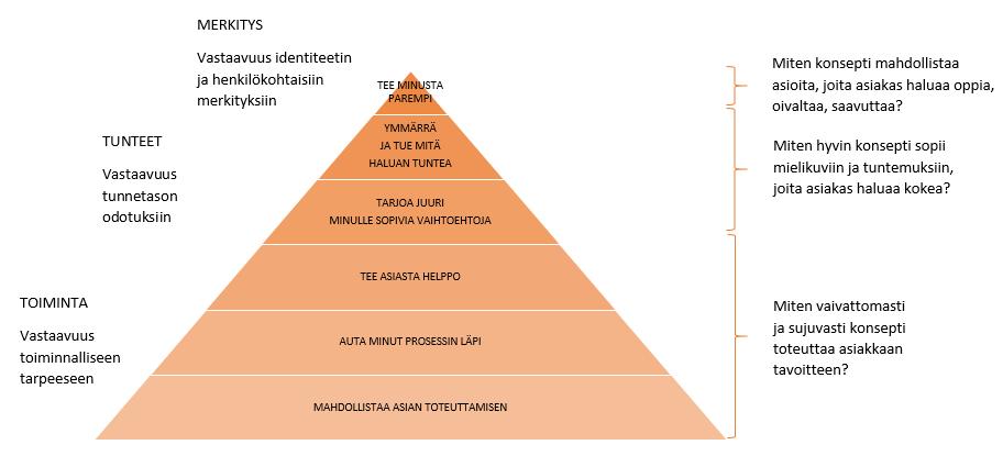 6 3.2 Asiakaskokemus Asiakas muodostaa asiakaskokemuksen pohjautuen kohtaamisiin, mielikuviin ja tunteisiin, joita asiakkaalle yrityksen toiminnasta herää.