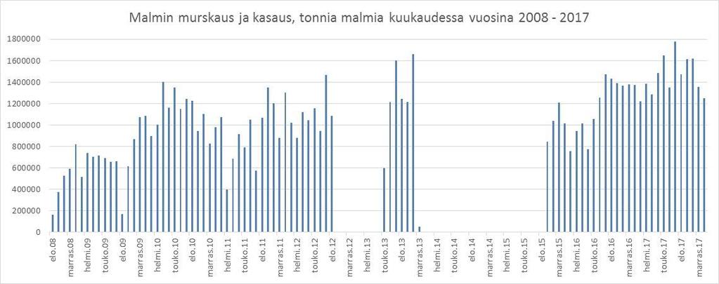 Kuva 9. Kuukausittainen kasausmäärä 2008-2017, tonnia malmia/kk.