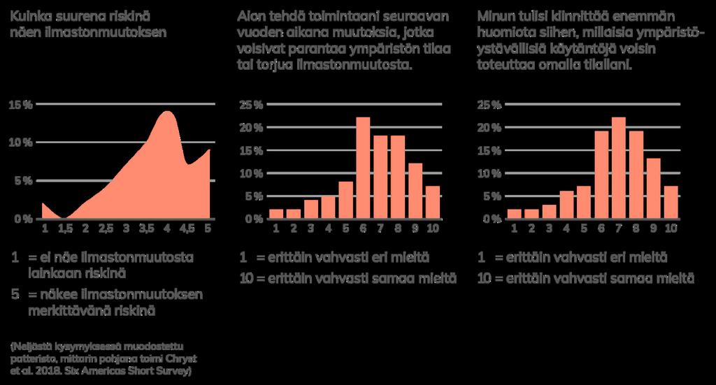 KUVA 7: Maanviljelijöiden ympäristö- ja ilmastoasenteet kokeilun tulosten mukaan Myös hankkeen ensimmäisen vaiheen haastattelut ja kyselyvastaukset tukevat kokeilun tuloksia.