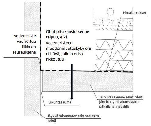 35 pohjalaatasta liittyvään seinään (kuva 23), laatan painuman aiheuttama liike irrottaisi vedeneristyksen alustastaan aiheuttaen vesivuotoja alempiin kerroksiin liikuntasauman kautta. Kuva 23.