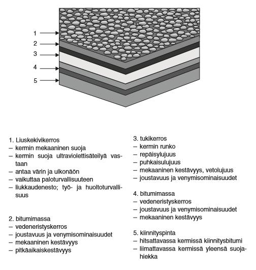 4 Kuva 1. Bitumikermin rakennekerrokset. [5] 2.2 Modifioidut bitumikermit Modifioidut bitumikermit ovat ainoita Suomessa käytettävistä kermieristeistä loivilla katoilla.