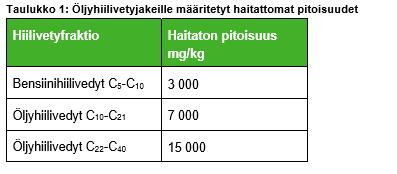 UUDELY/6324/2019 6/19 Maaperässä todetut haitta-aineet ovat olleet eristyksissä rakennuksen alapuolella, joten sadannan vaikutus pitoisuuksiin ja veteen liukenevien hiilivetyjen määrään on ollut