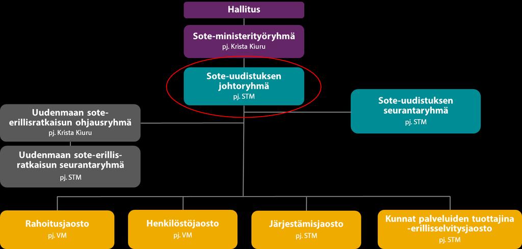 Sote-rakenneuudistuksen organisointi Tulevaisuuden sotekeskus -ohjelman