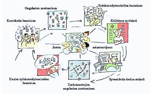 tietojen saavuttamisen, joita oppijayhteisön jäsenet eivät pysty yksinään saavuttamaan (Paavola ym. 2006: 149).