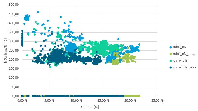 41 Taulukossa esitetyt NOx-arvot ovat hetkellisiä ja kuvaavat tapahtuneen muutoksen suuntaa.