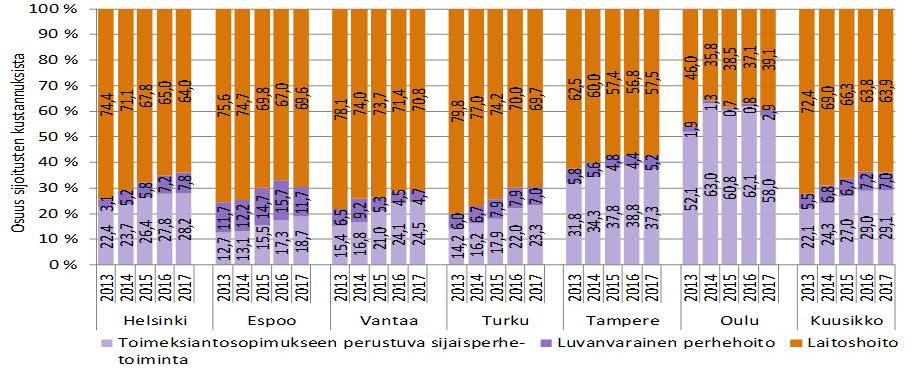 Laitoshoidon osuus sijaishuollon kustannuksista oli vuonna 2017 Helsingissä pienempi kuin Espoossa ja Vantaalla ja toimeksiantosuhteeseen perustuvan perhehoidon