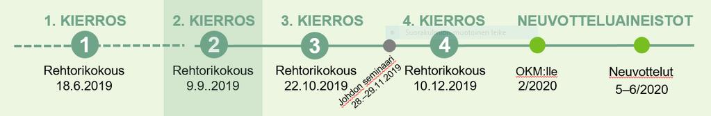 SOPIMUS 5 6/2019 9/2019 11/2019 12/2019 5 6/2020 Ohjelmapohjainen strategiarahoitus Hallitusohjelmasta nousevia korkeakoulutuksen ja tutkimuksen vision 2030 toimeenpanoa tukevia tavoitteita, joita