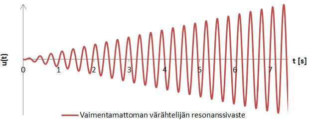 7 jossa Ω [Hz] on herätteen kulmataajuus, ω [Hz] värähtelijän ominaiskulmataajuus ja ū st [m] värähtelijän staattinen siirtymä, joka saadaan kaavasta: u st = F, (14) k jossa k [N/m] on