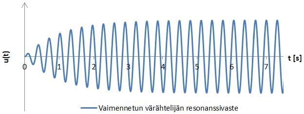 8 Kuva 6. Resonanssivaste. 2.1.3 Impulssivaste Impulssi on iskumainen voima, joka vaikuttaa kohteeseen vain hyvin vähän aikaa [11, s. 9].