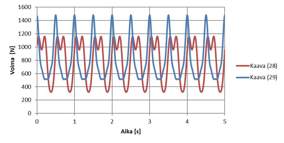 18 teestä [15, s. 15]. Taulukossa 5 on esitetty Rainer et al. ja Allen et al. ehdottamat arvot vahvistuskertoimelle [5, s. 13]. Taulukko 5.