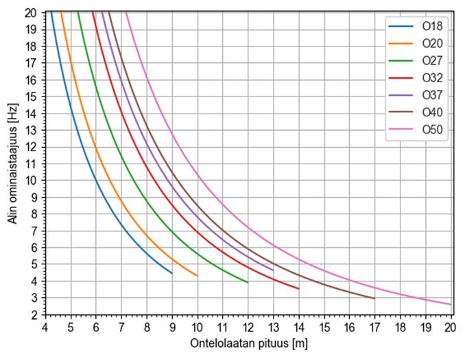 34 jossa g = 9,81m/s 2, E [Pa] rakenneosan materiaalin kimmokerroin, I [m 4 ] poikkileikkauksen neliömomentti, rakenteen massa ja hyötykuorma per metri w [kg/m 2 ] ja rakenteen pituus L [m] [5, s.