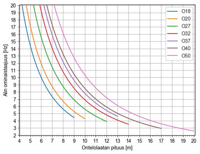 34 jossa g = 9,81m/s 2, E [Pa] rakenneosan materiaalin kimmokerroin, I [m 4 ] poikkileikkauksen neliömomentti, rakenteen massa ja hyötykuorma per metri w [kg/m 2 ] ja rakenteen pituus L [m] [5, s.