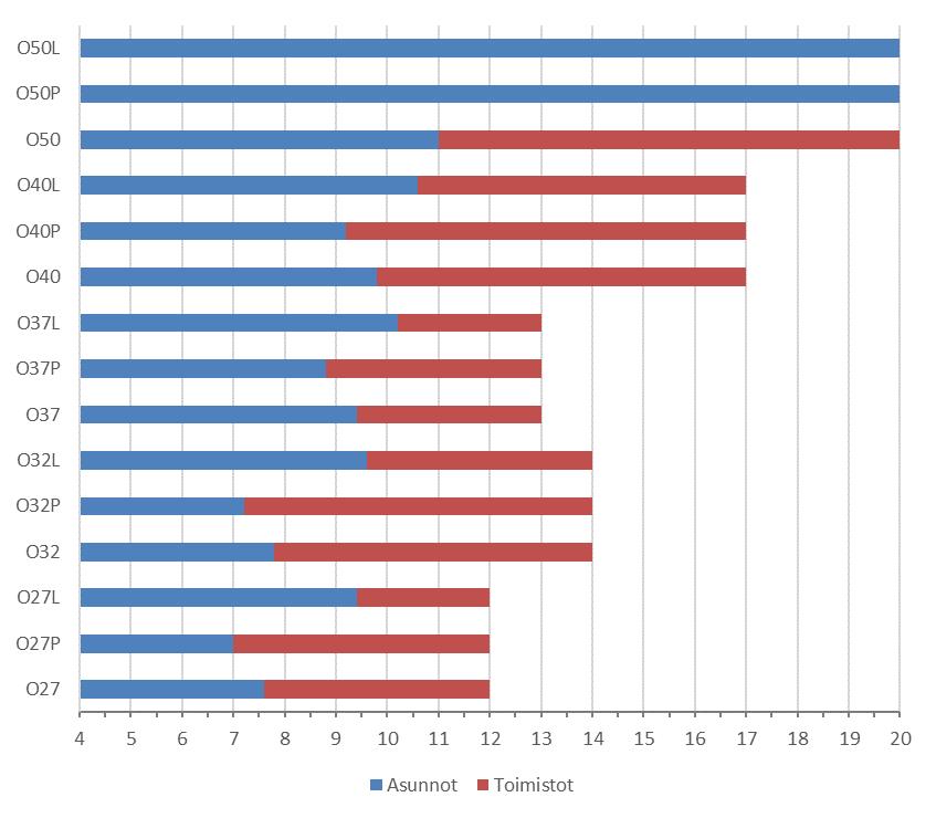 51 tetaan 7 11 jänneväleillä riippuen ontelolaatasta ja rakennetyypistä. O50-laatta täyttää asunnoille asetetun raja-arvon kaikilla pituuksilla, jos sen päällä on pintabetoni. Kuva 29.