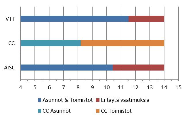 57 C-luokan kattavasti. Myös AISC:n ohjeen mukaisesti laskettuna ontelolaatastot täyttävät kattavasti asunnoille ja toimistoille määrätyt rajat.