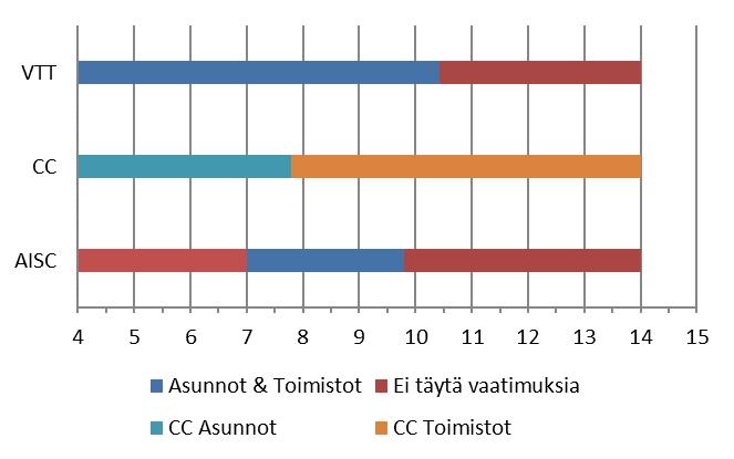 58 Kuva 34. O32-ontelolaatoista koostuvan deltapalkeilla tuetun laataston asunnoille ja toimistoille asetettujen raja-arvojen toteutuminen eri menetelmillä, kun laatastolla ei ole pintabetonia.