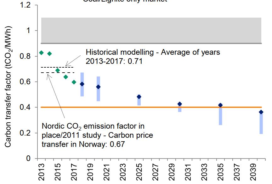 Teksti Päästökerroin tai sitten tco valkoiseksi 2 /MWh EPÄSUORIEN KUSTANNUSTEN KOMPENSOINTI CO2-hinnalla on jatkossakin suuri vaikutus sähkön markkinahintaan Pohjoismaissa, vaikka sähkön tuotannon