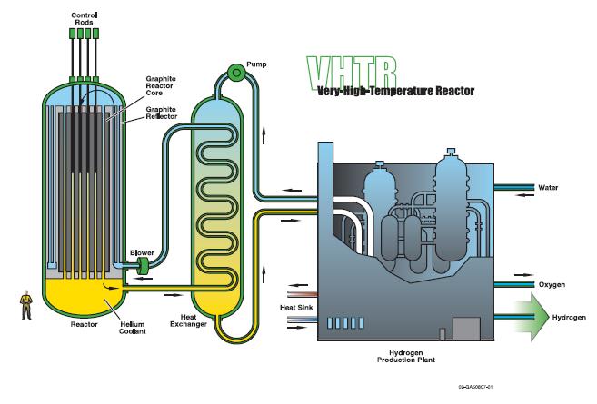 VHTR* Nopeat neutronit Heliumjäähdytteinen Ulostulo 1000+ C Lämpöä vedyn erottamiseen?