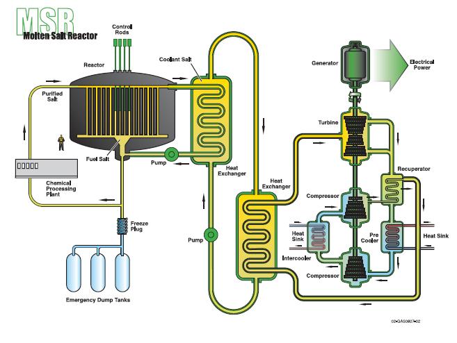 MSR Polttoaine ja jäähdyte sekoitus fluorideja (U, Pu, Th, Na, Zr) Joustava polttoainekoostumus Ulostulo 700+ C Matala höyrynpaine astiassa