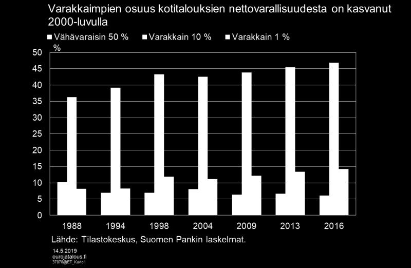 Kaikista kotitalouksista noin joka kymmenennen nettovarallisuus oli vuonna 2016 nolla tai jopa negatiivinen, eli kotitalouden varat eivät riittäneet kattamaan sen velkoja.