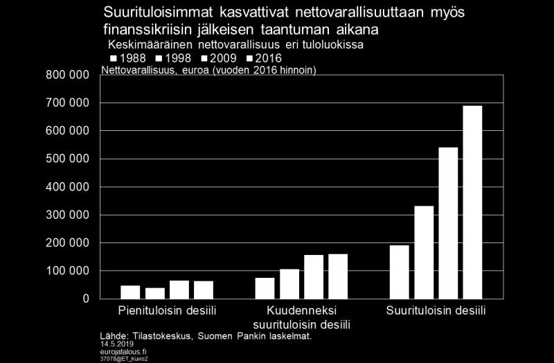 kääntyivät uudelleen kasvuun. Vuosina 2009 2016 varakkaimman kymmenyksen osuus kotitalouksien nettovarallisuudesta kasvoi vajaat kolme ja varakkaimman prosentin noin kaksi prosenttiyksikköä.