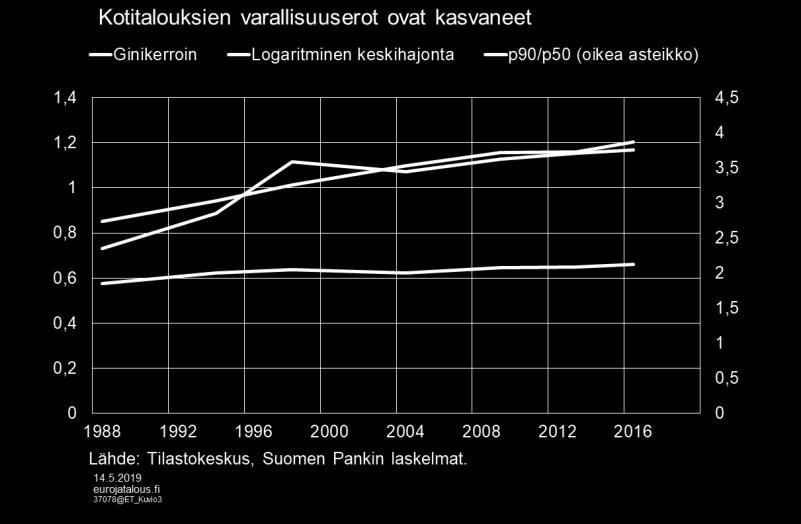 Varallisuuserojen kehitystä voidaan tarkastella myös varallisuuslajeittain. Kotitalouksien varallisuudesta noin kaksi kolmasosaa on asuntovarallisuutta ja noin neljännes rahoitusvallisuutta.