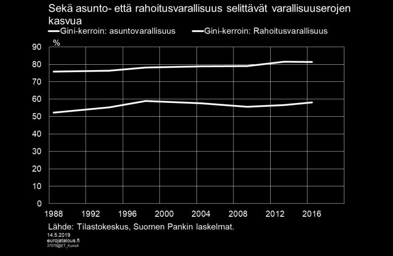 Varallisuuserojen kääntymistä kasvuun finanssikriisin myötä selittää sekä asunto- että rahoitusvarallisuuden aikaisempaa epätasaisempi jakautuminen.