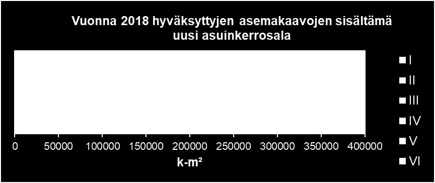 2018 kunnassa hyväksytyt asemakaavat sisälsivät