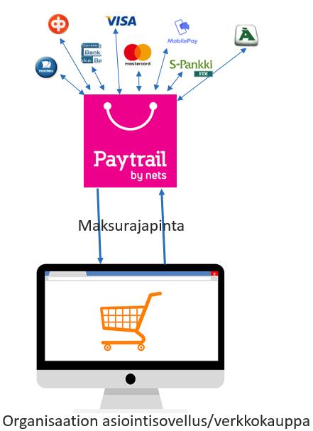 Miten Suomi.fi maksut palvelua käytetään?