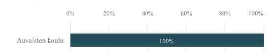 Asiakastyytyväisyys alakoulut, Auvaisten koulu 1.