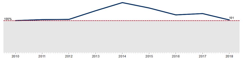 Katujen talvihoidon tuottavuus yhteensä 2010 2018 : Joensuu Tuotosten muutos: +12,5 % Panosten