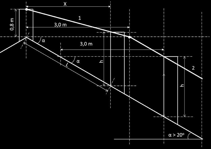 yläpään etureunan vaakaetäisyys kattopinnasta tulee olla vähintään 3,0m suora 2 (h = 3,0 * tan " ).