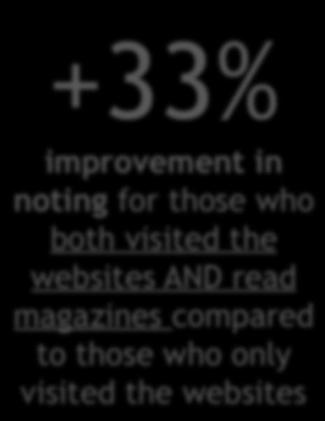 compared to those who only watched TV +33% improvement in noting for those who