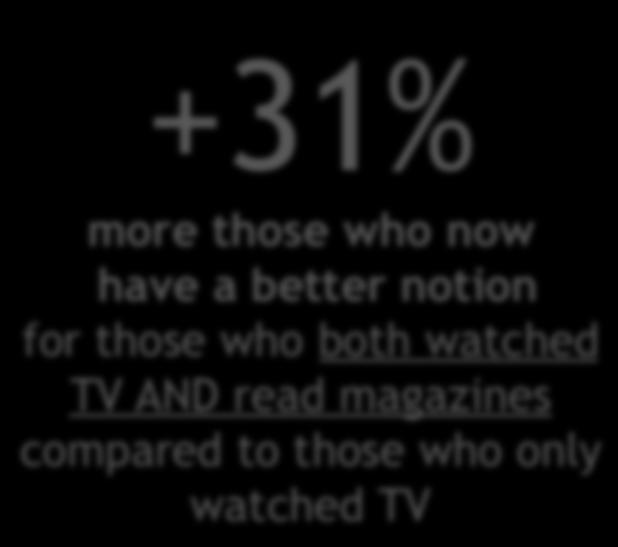 Case Nestlé 41 % of all said their notion improved (women 25+, n=200) +31% more those who now have a