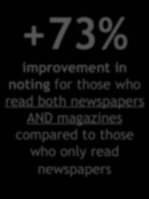Case Eurokangas 48 % noted having seen at least one of the ads (women 25 54, n=200) +73% improvement in noting for those who read both newspapers AND