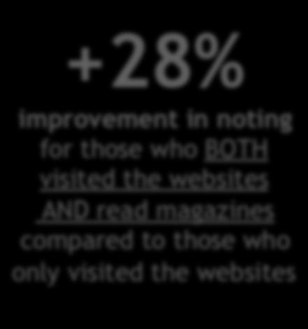 AND read magazines compared to those who only watched TV +28% improvement in noting for