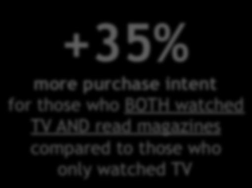 read newspapers and tabloids +35% more purchase intent for those