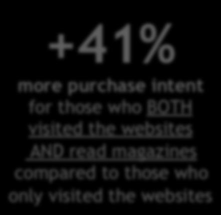watched TV +41% more purchase intent for those who BOTH visited the