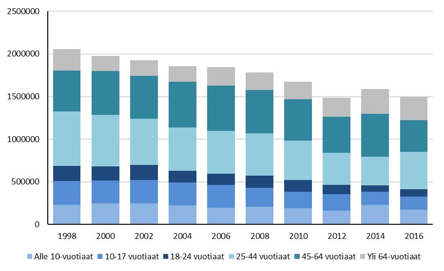 Vapaa-ajankalastajien määrä Suomessa Suomessa oli vuonna 2016 lähes 1,5 miljoonaa vapaa-ajankalastajaa, joka oli 27 prosenttia suomalaisista.