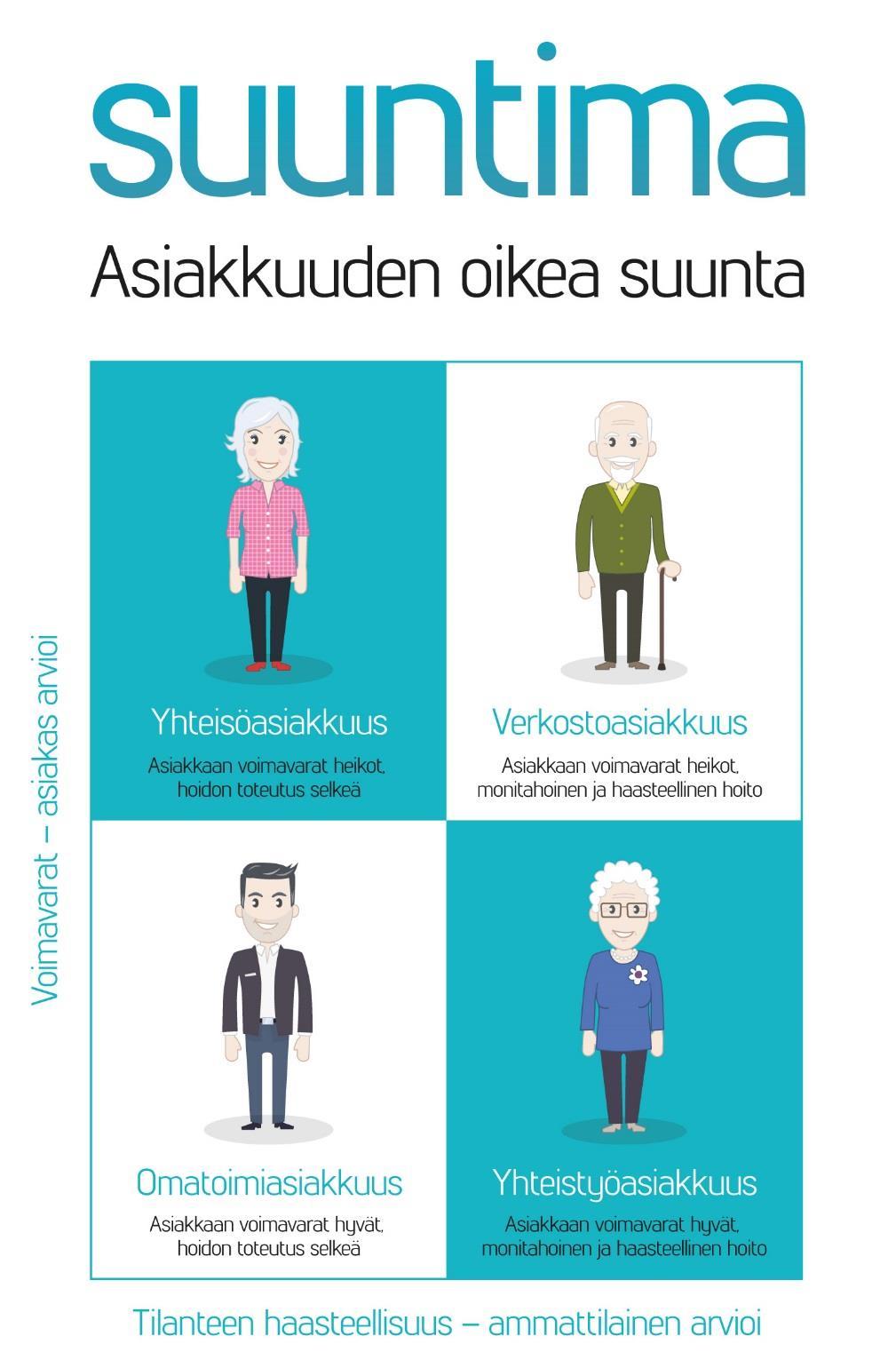 Asiakkuuspolku on asiakkuuteen (= Suuntiman tulokseen) pohjautuva ehdotus hoidon järjestelyistä ja omahoidon tukikeinoista - toteutuu eri tavoin eri