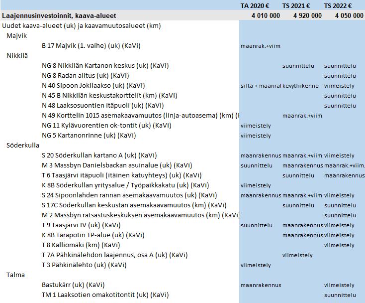 18 Katujen ja puistojen laajennusinvestoinnit niin uusille kuin kaavamuutosalueille on aikataulutettu kaavoituksen valmistumisen ja kiinteistötoimen arvioimien tonttien myyntien perusteella.