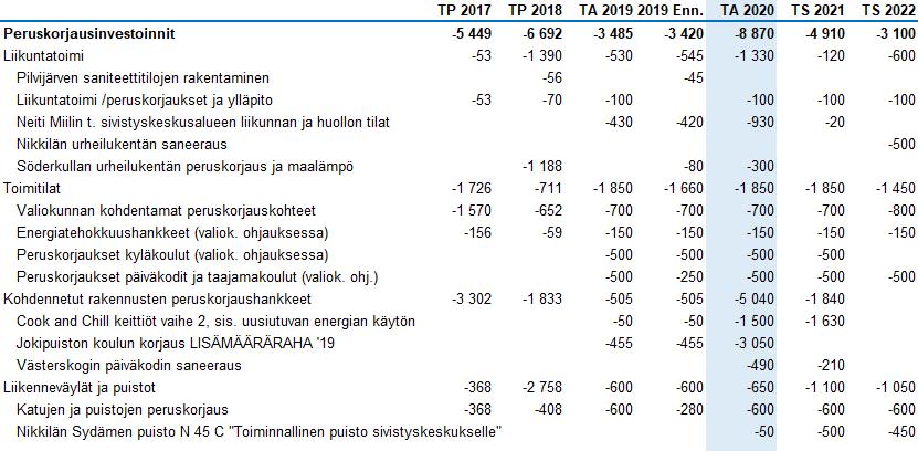 25 6.2.8 Peruskorjausinvestoinnit Liikunnan peruskorjaukset, liikuntatoimi Liikunnan peruskorjausinvestoinnit jakautuvat liikunnan nykyisen omaisuuden peruskorjauksen määrärahaan ja erillisiin