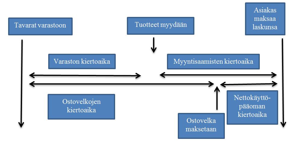 29 Nettokäyttöpääoma prosentti ja sen kiertoaika Nettokäyttöpääoma Liikevaihto (12kk) x 100 Nettokäyttöpääoma ilmaisee, kuinka paljon vaihto- ja rahoitusomaisuutta on katettu pitkäaikaisella