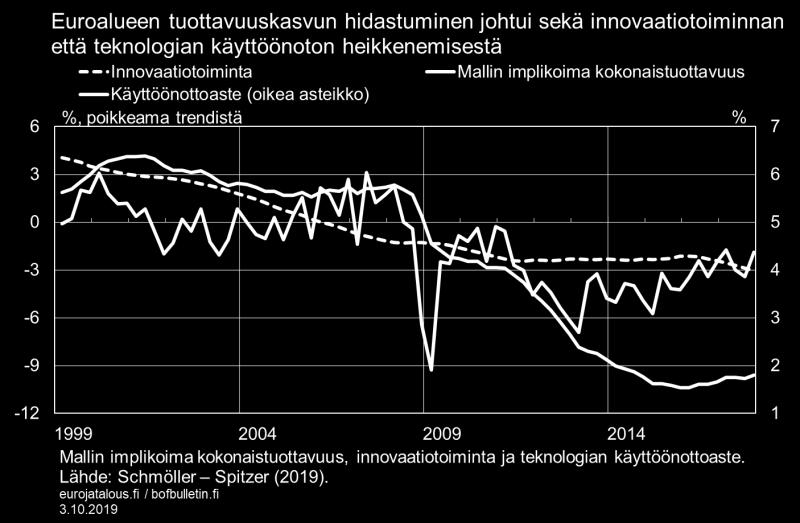 malli (Schmöller Spitzer (2019)) tuottaa tietoa innovaatiotoiminnan ja teknologian käyttöönoton vaikutuksista euroalueen kokonaistuottavuuden kasvun hidastumisesta. Kuvio 2.