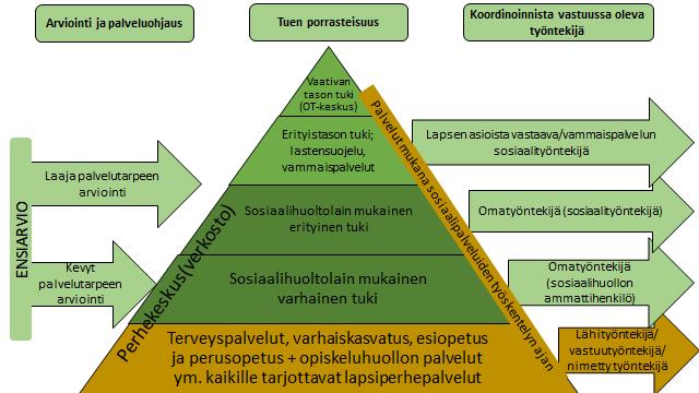 Sosiaalihuollon porrasteisuus lapsi- ja