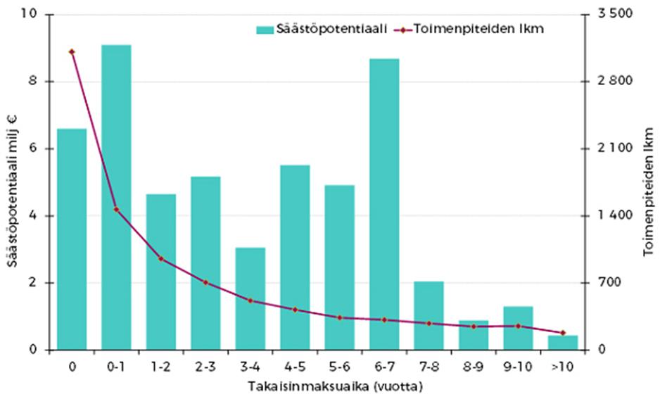 Kaikki vuosina 2010-2015 raportoidut kohteet, toimenpiteet, säästöt ja takaisinmaksuaika KAIKKI SEKTORIT PALJON TOIMENPITEITÄ 0- INVESTOINNEILLA