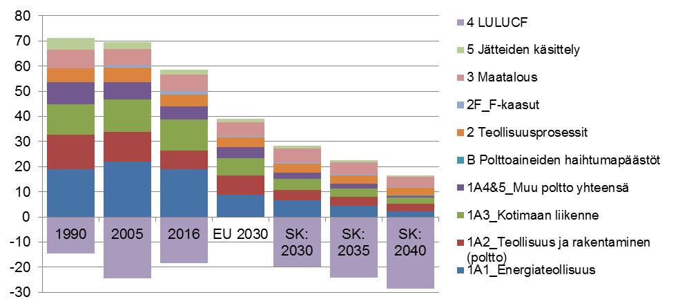 Kuva 3. Suomen päästöjen (+) ja nielujen (-) (Mt CO2-ekv.